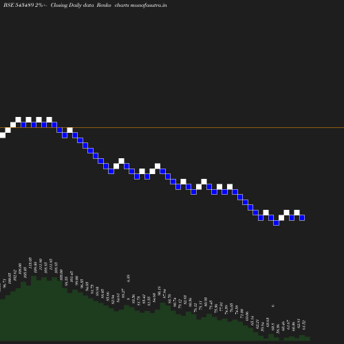 Renko chart