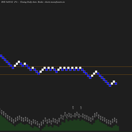 Renko chart