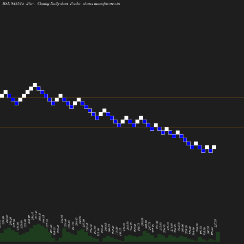 Renko chart
