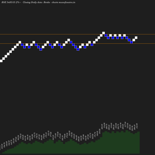 Renko chart