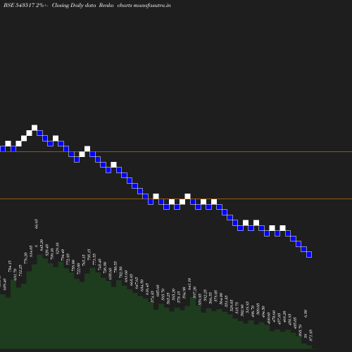 Renko chart