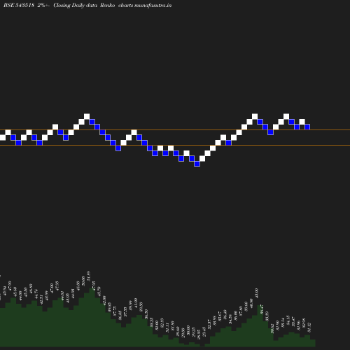 Renko chart