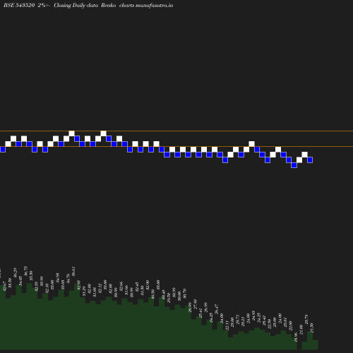 Renko chart