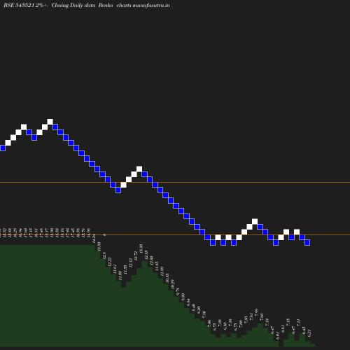 Renko chart