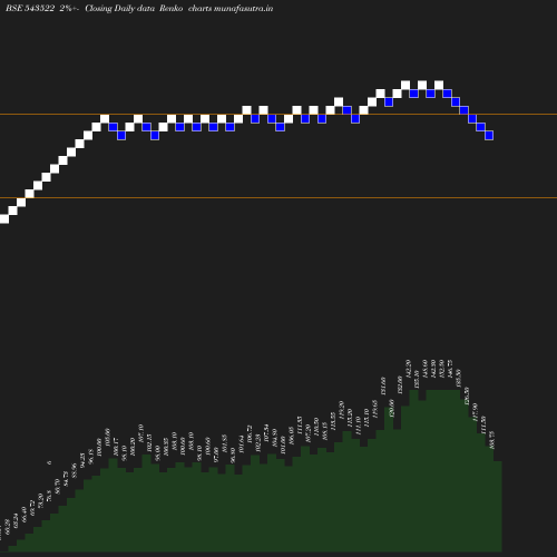 Renko chart
