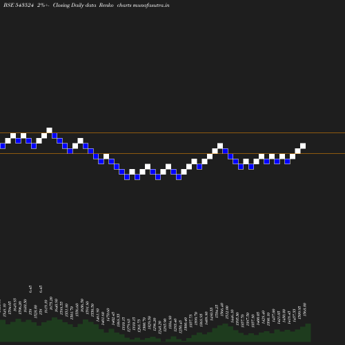 Renko chart