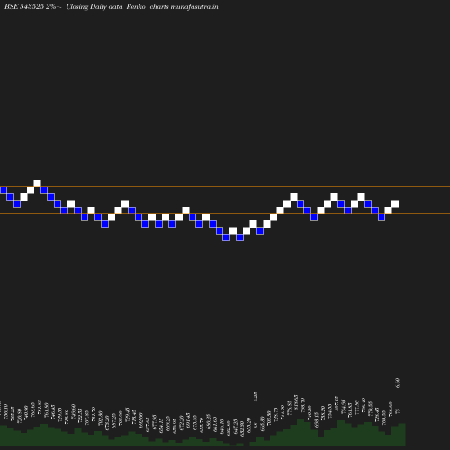 Renko chart