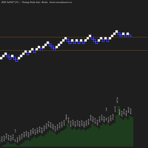 Renko chart