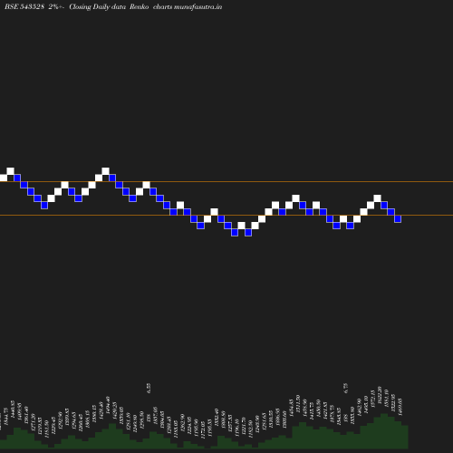 Renko chart