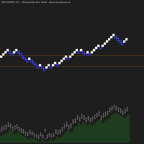 Renko chart