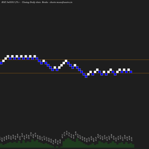 Renko chart