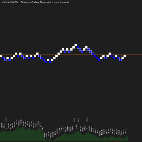 Renko chart