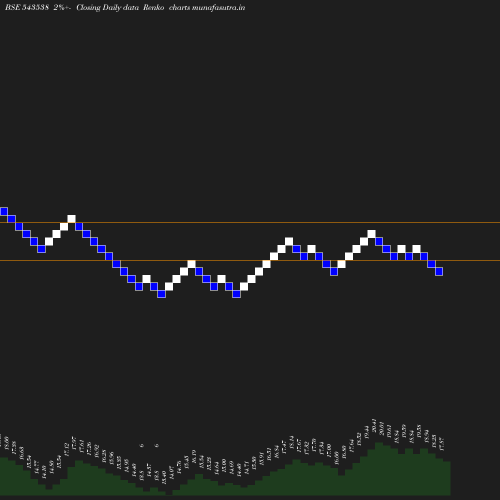 Renko chart