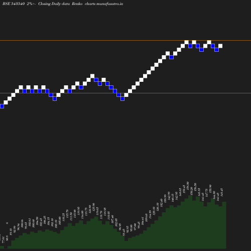 Renko chart