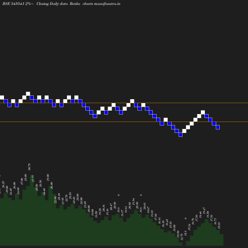 Renko chart