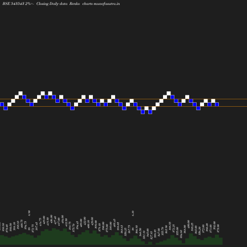 Renko chart