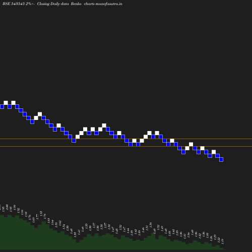 Renko chart