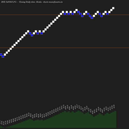 Renko chart