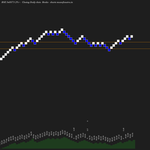 Renko chart