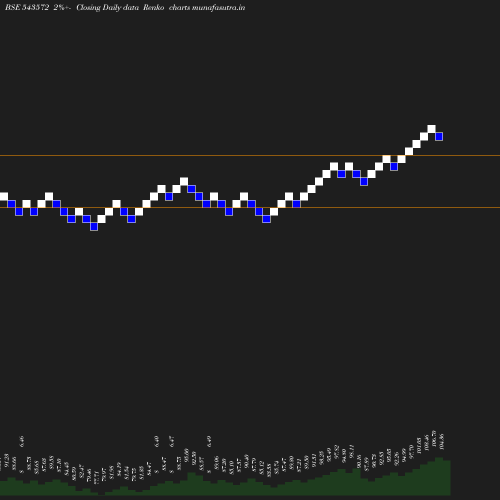Renko chart
