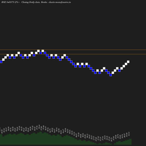 Renko chart