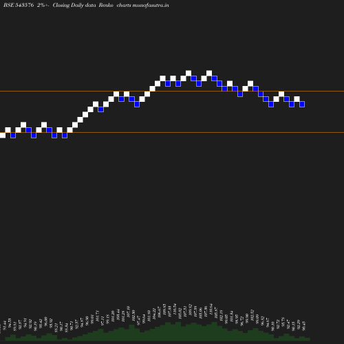 Renko chart