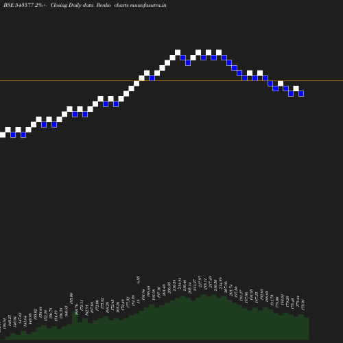 Renko chart