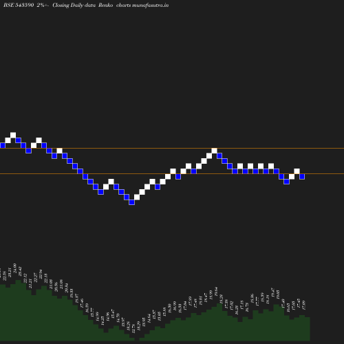 Renko chart