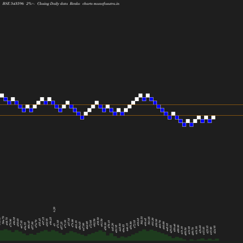 Renko chart