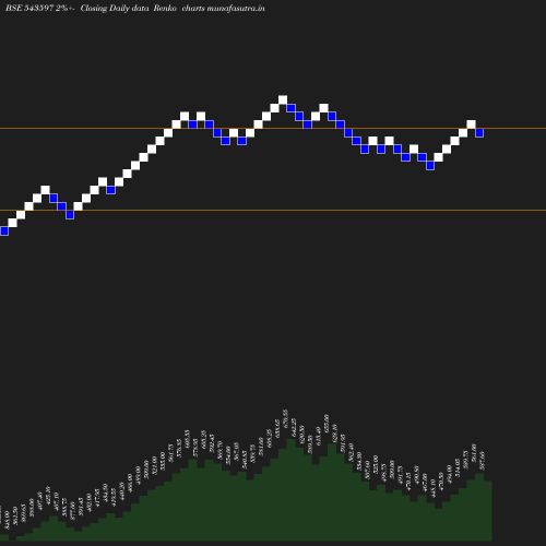 Renko chart