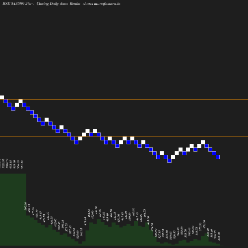 Renko chart