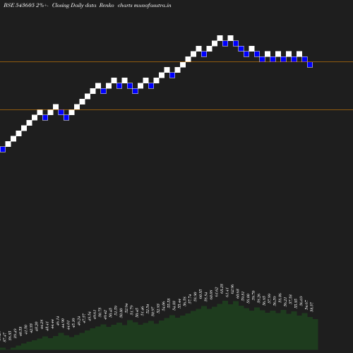 Renko chart