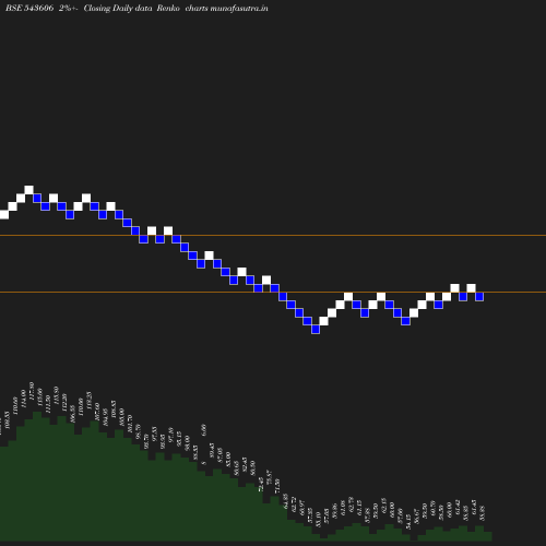 Renko chart