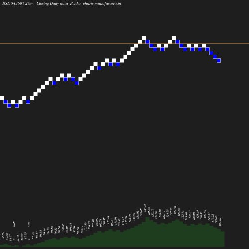 Renko chart