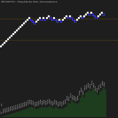 Renko chart