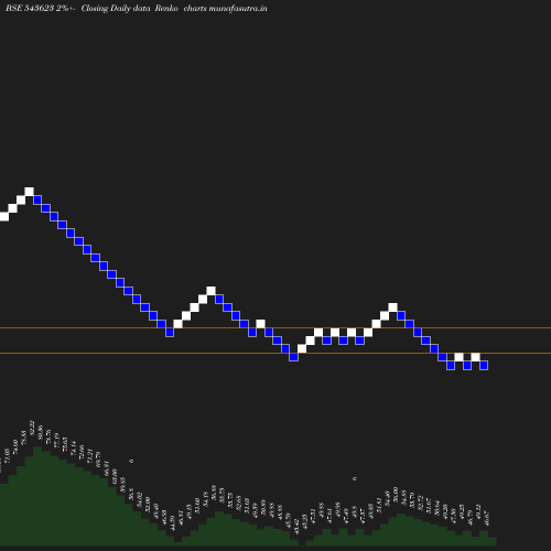 Renko chart