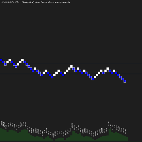 Renko chart