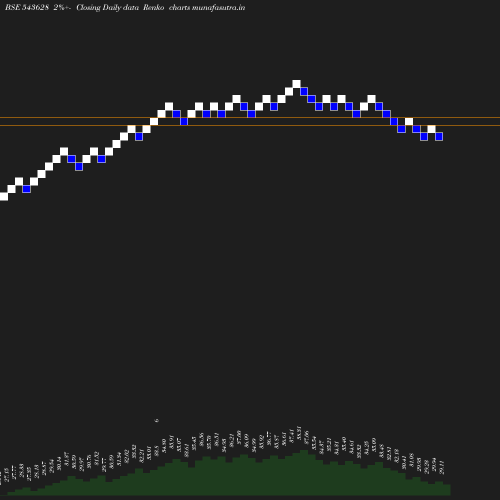 Renko chart