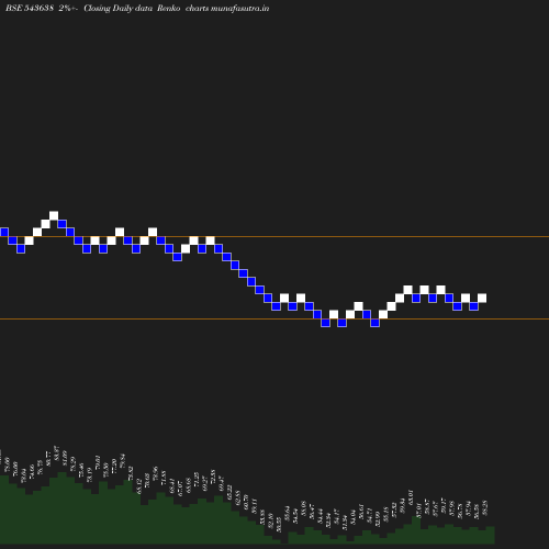 Renko chart