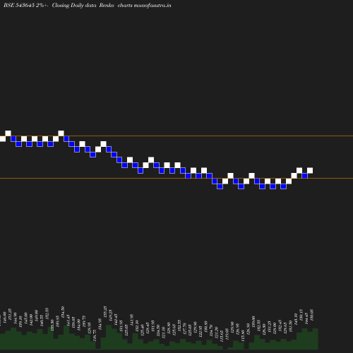 Renko chart