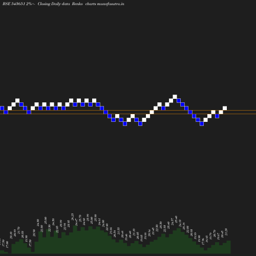 Renko chart