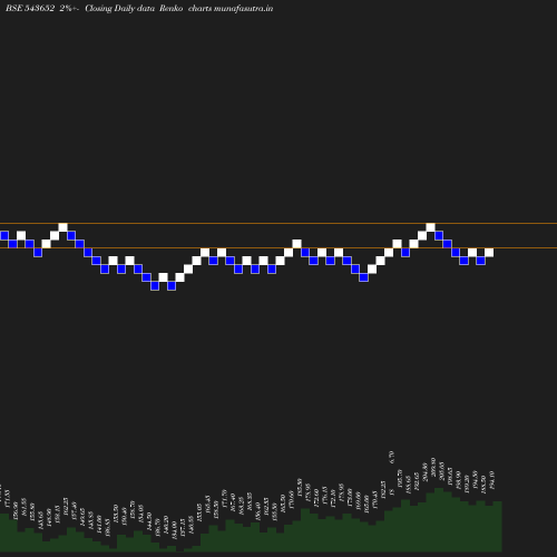 Renko chart