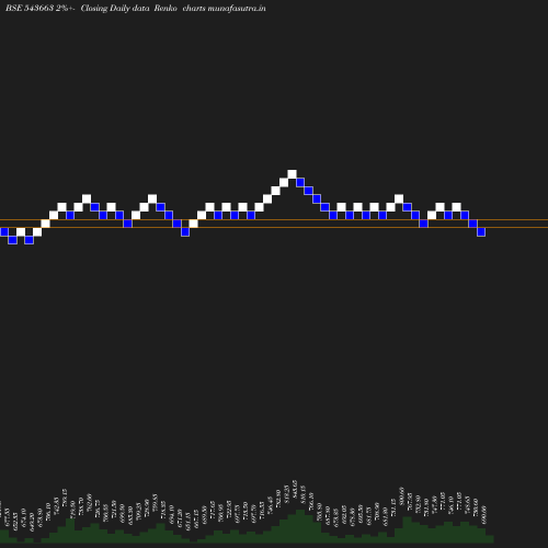 Renko chart