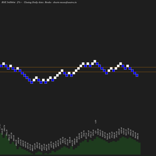 Renko chart