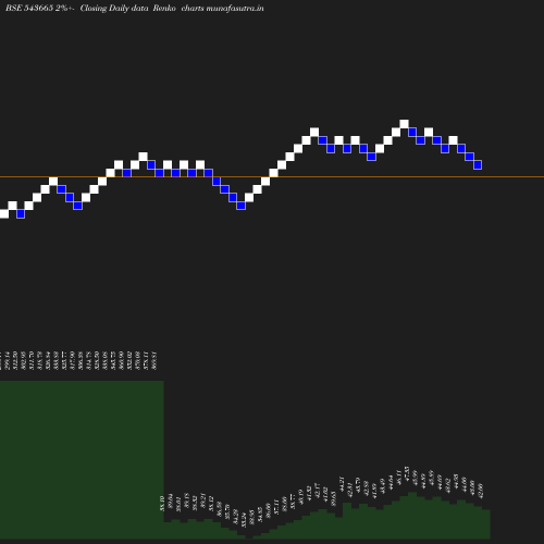 Renko chart