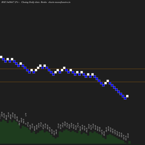 Renko chart