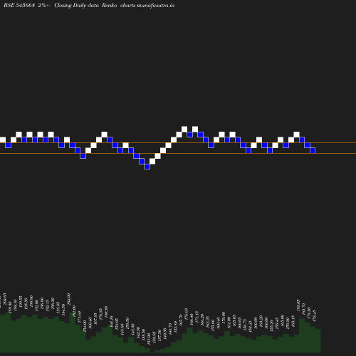 Renko chart