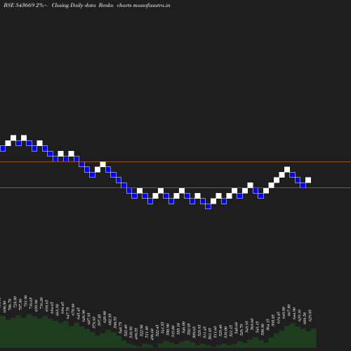 Renko chart