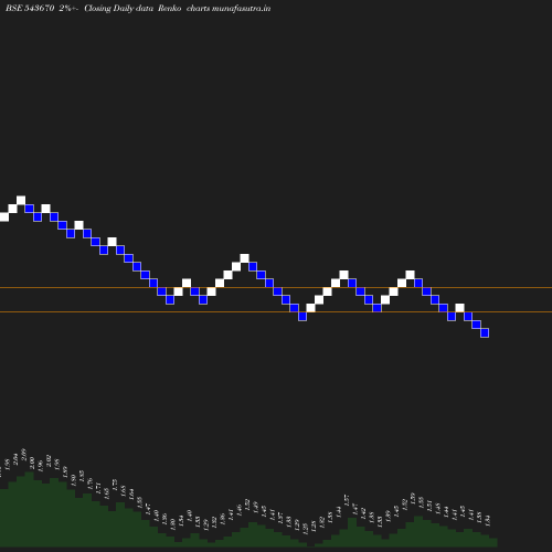 Renko chart