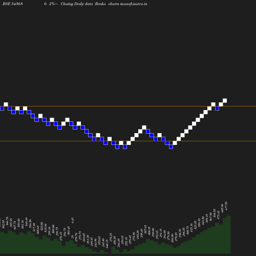 Renko chart